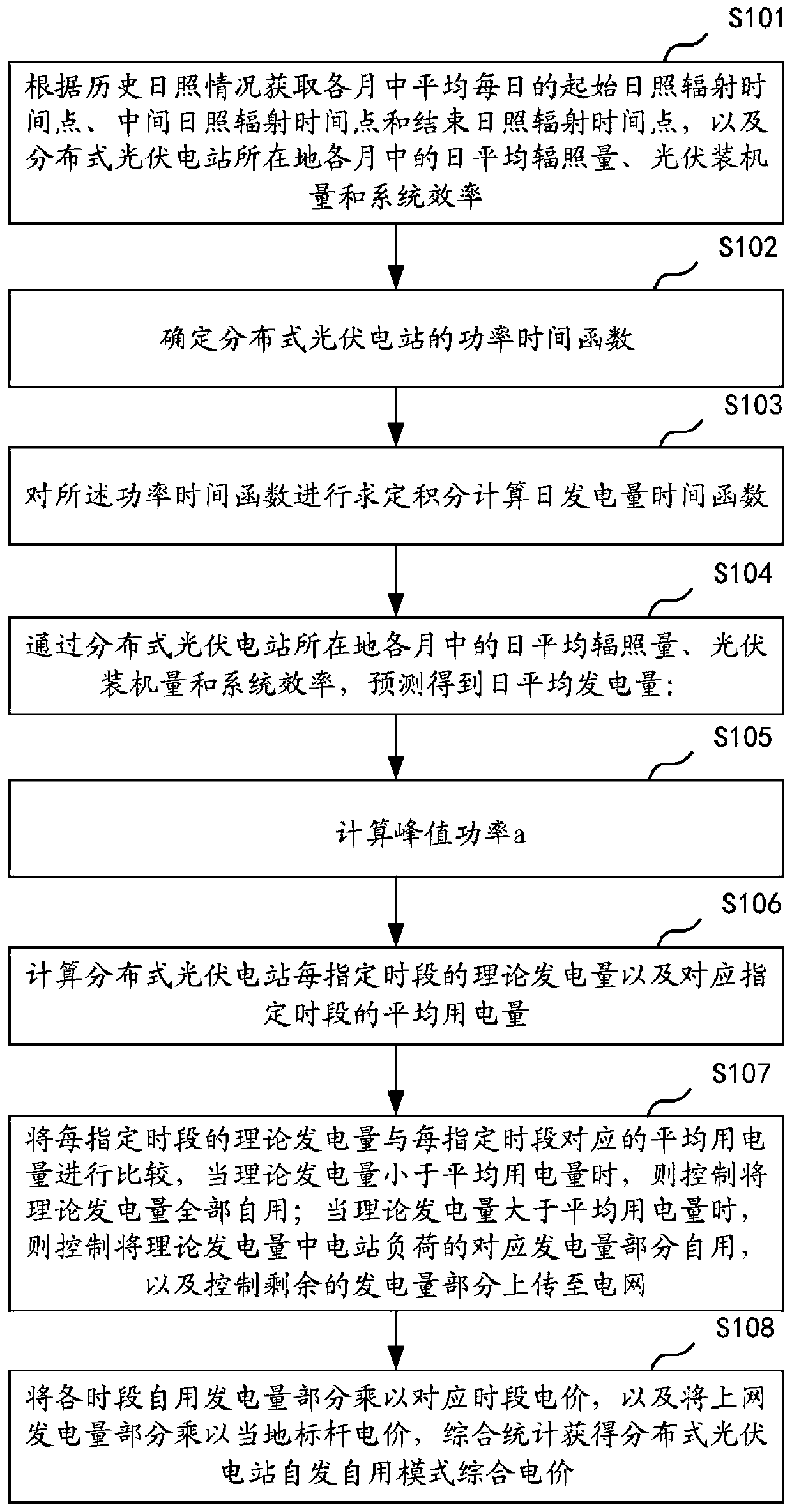 Prediction method for spontaneous and self-use comprehensive electricity price of distributed photovoltaic power station, and related components