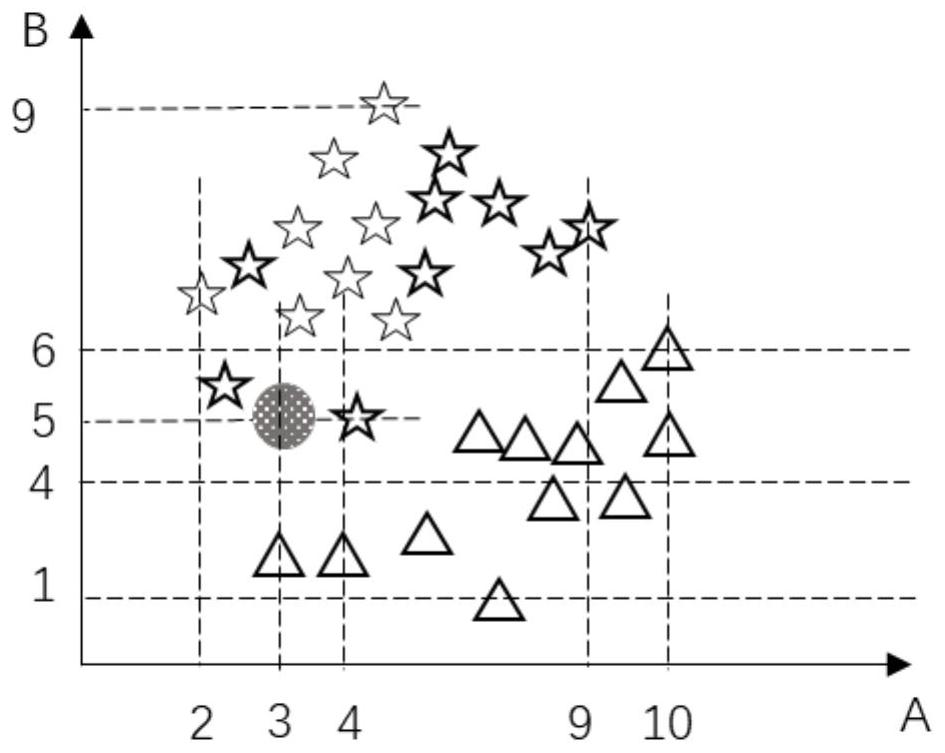 Multi-attribute target classification method based on sample set