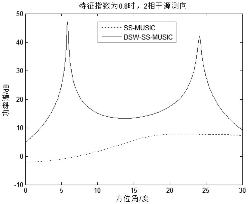 A Direction Finding Method for Arbitrary Array Coherent Sources under Impulse Noise