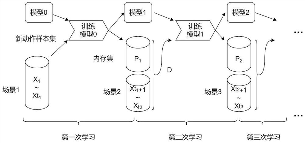 Incremental learning human body action recognition method based on CSI (Channel State Information)