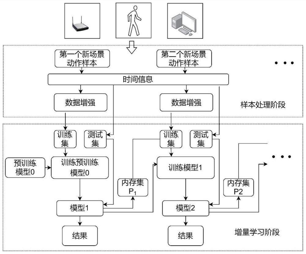 Incremental learning human body action recognition method based on CSI (Channel State Information)