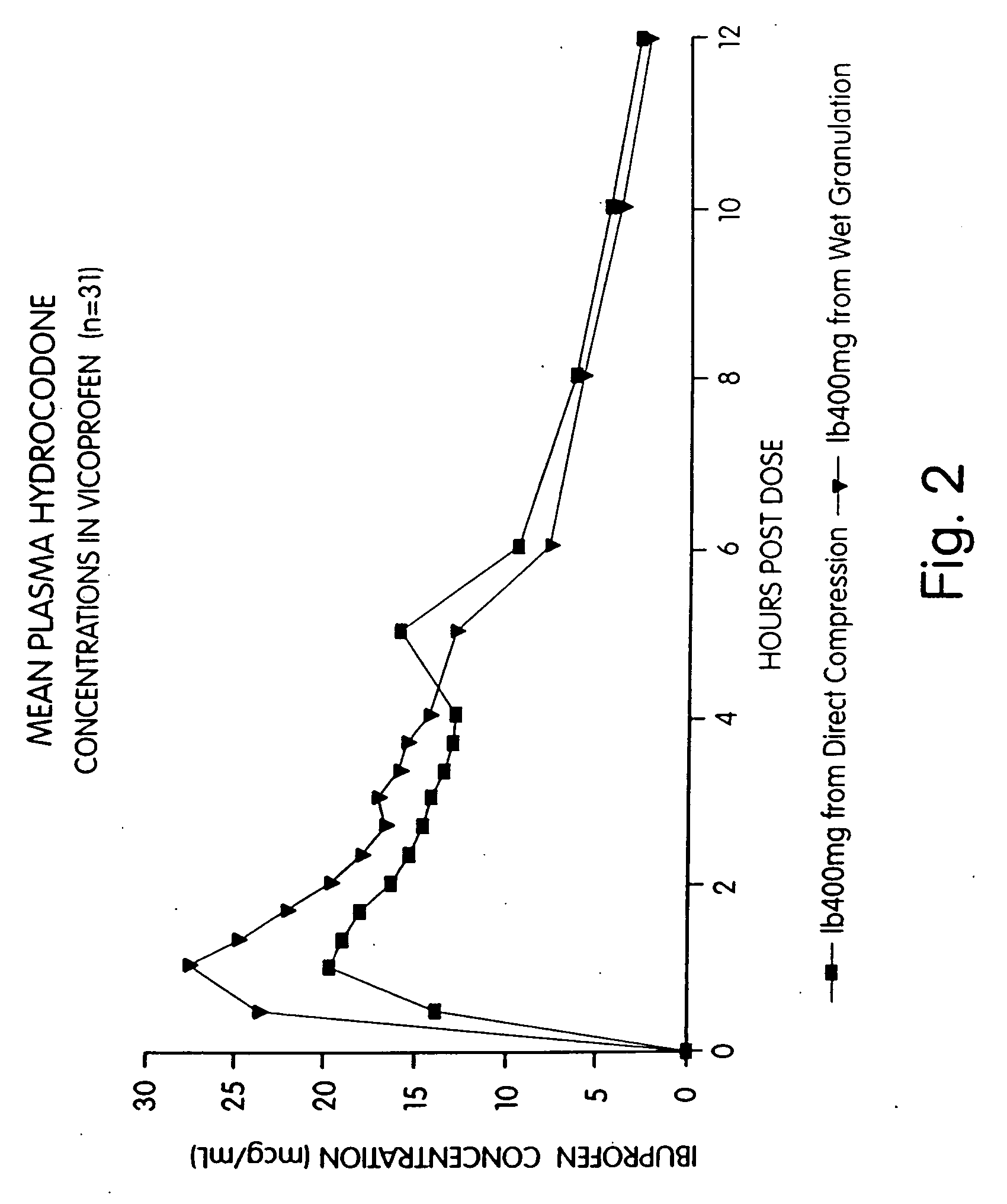 Ibuprofen and narcotic analgesic compositions