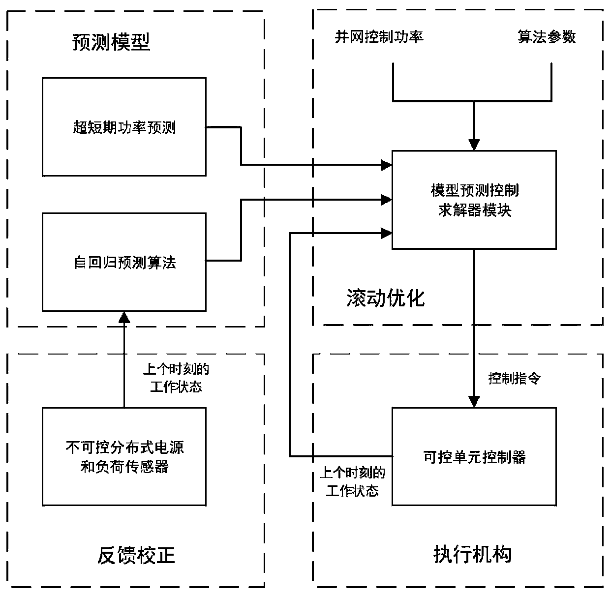 Grid-connected power control method for distribution network autonomous area based on model predictive control