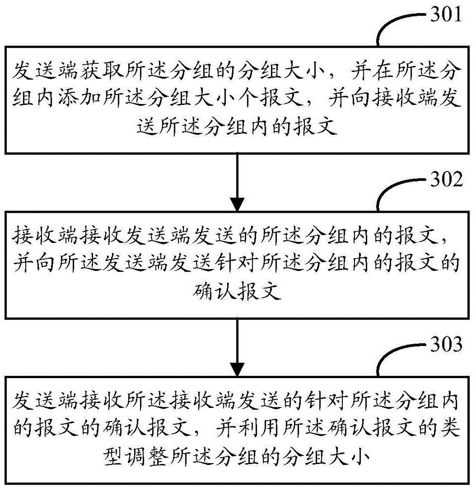 Method and device for adjusting group size