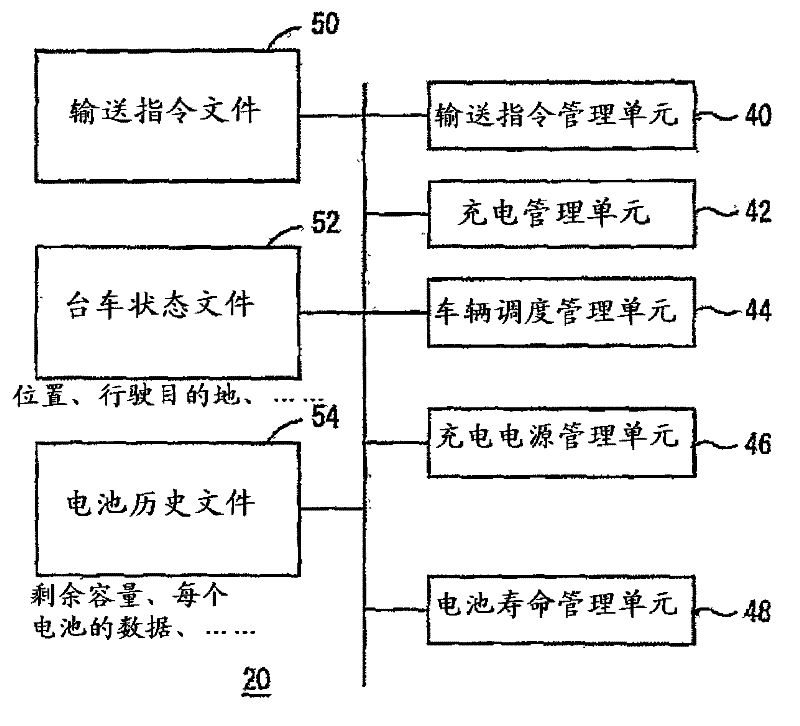 Transportation vehicle system and charging method for the transportation vehicle system
