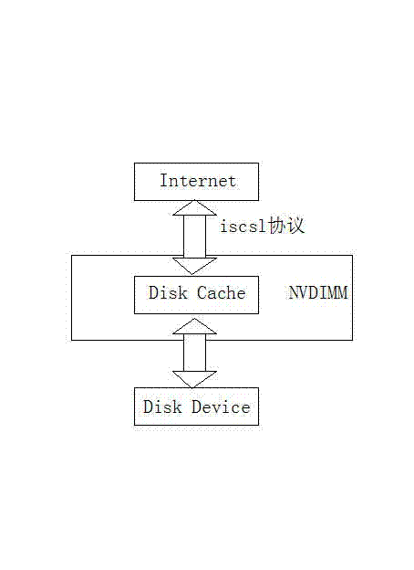 Method for designing iSCSI storage server with independent cache