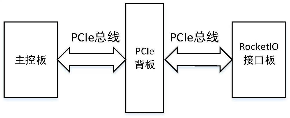 Line speed changing method and system based on Rocket IO high-speed interface