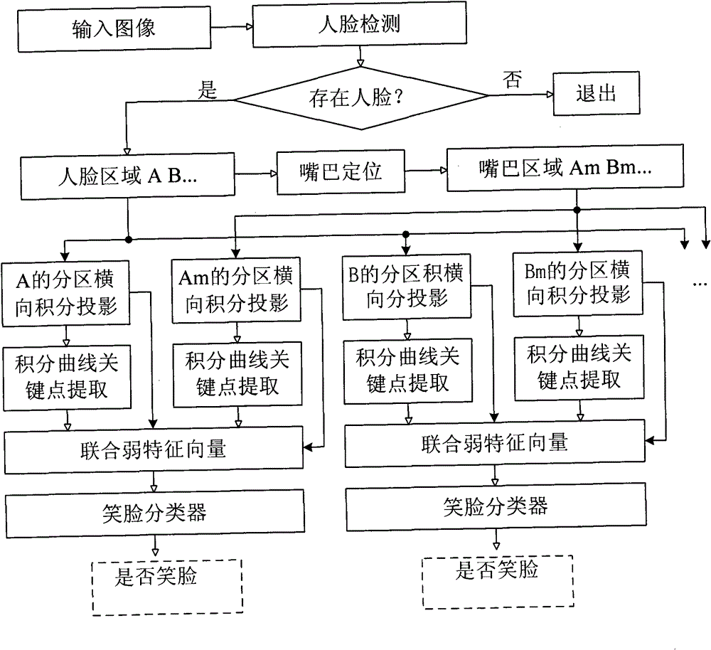 Recognition method and device for a smiling face image