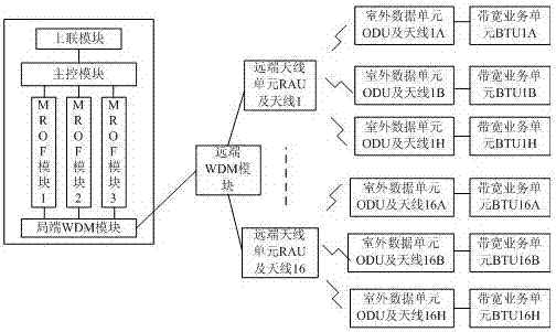 A multi-channel rof system based on wdm and ofdm technology