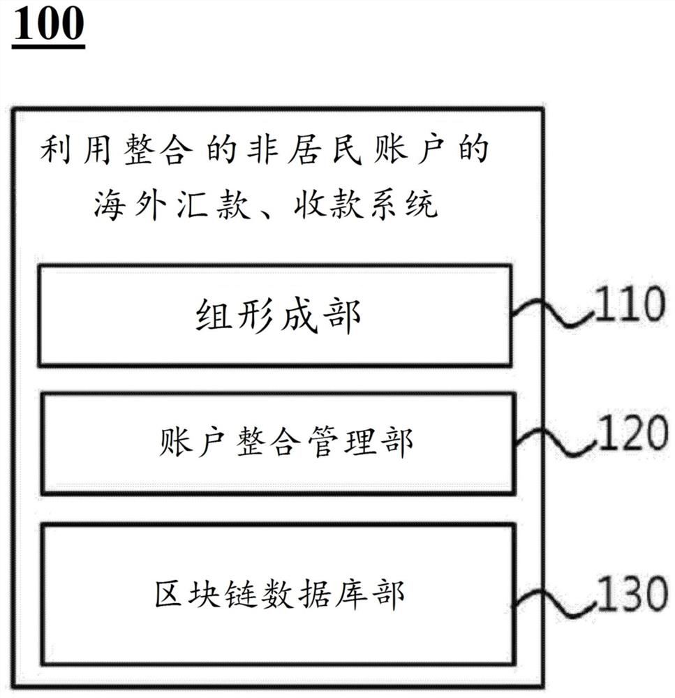 Overseas remittance and reception system using integrated non-resident accounts and overseas remittance and reception method using same