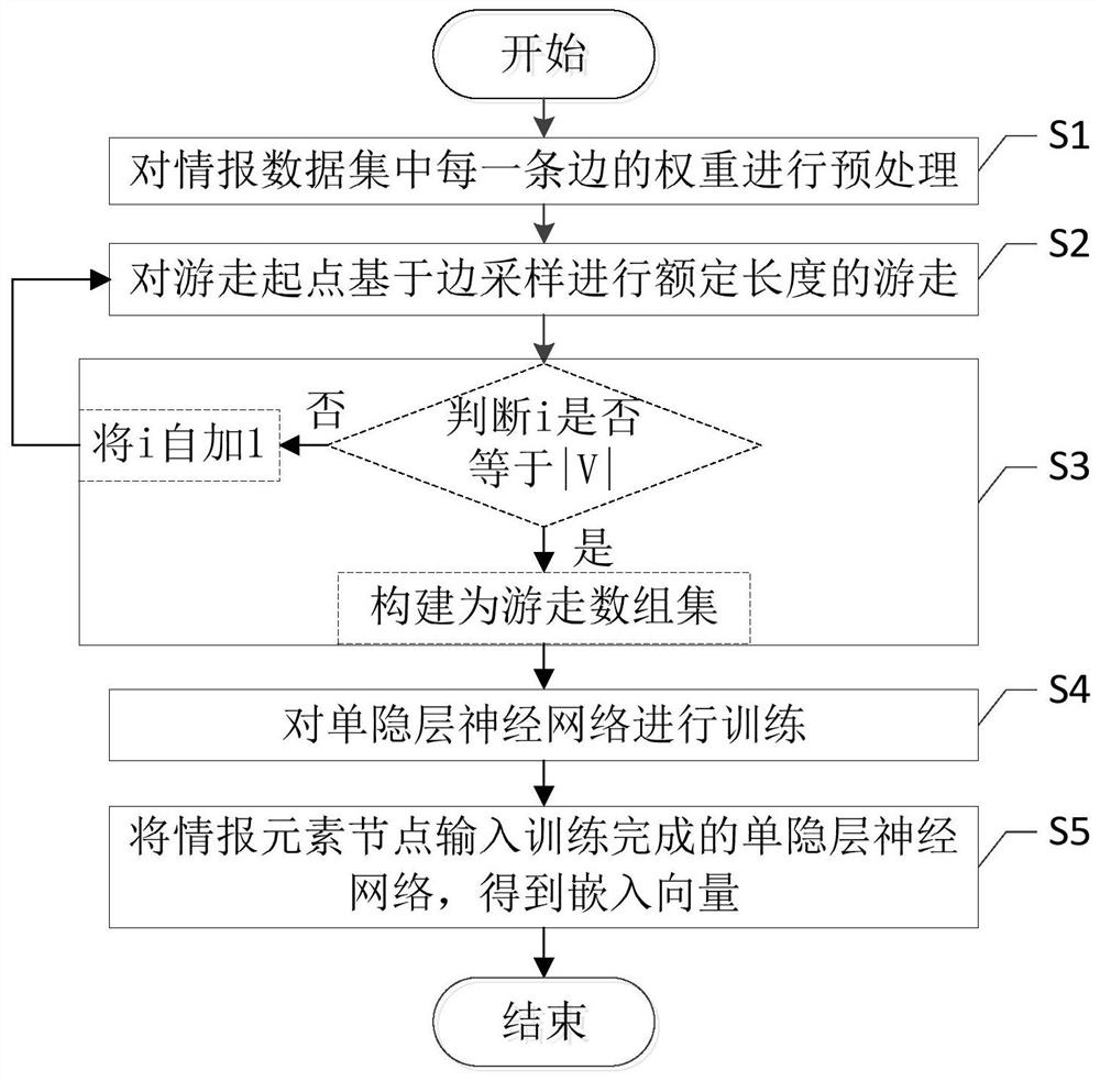 Heterogeneous information network embedding method based on edge sampling