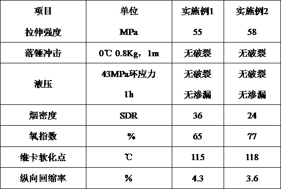 Chlorinated polyvinyl chloride pipe material and preparation method thereof