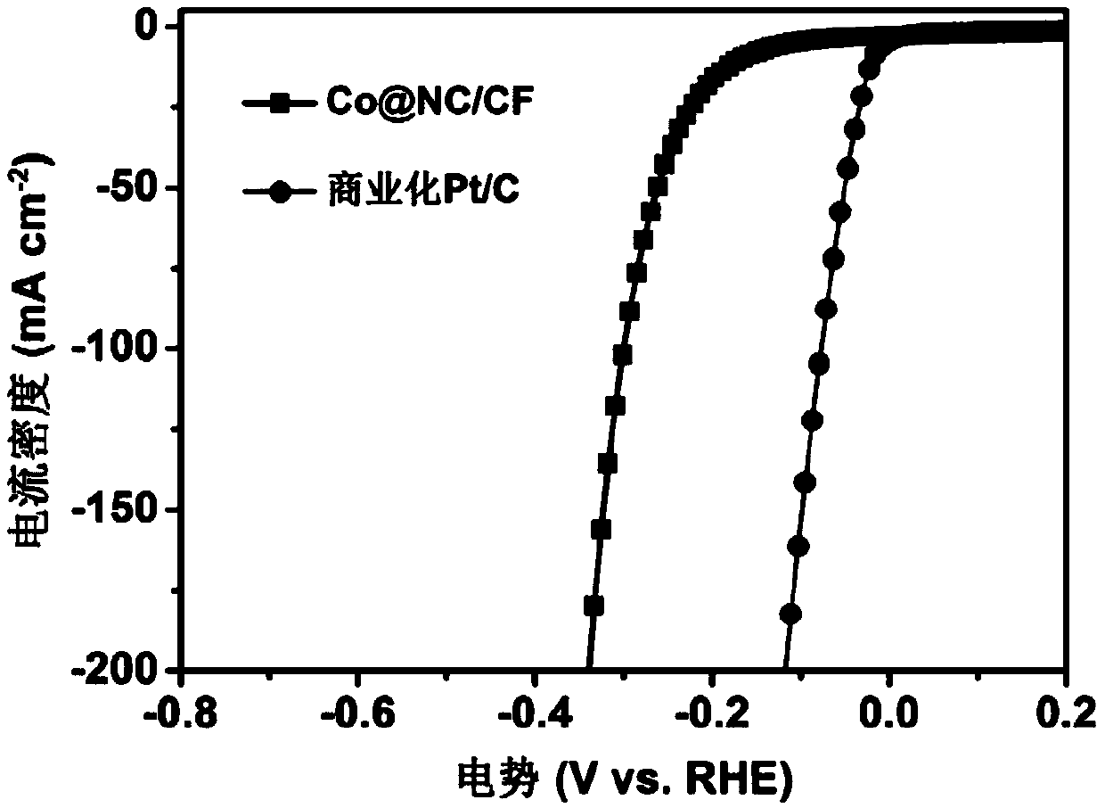 Rapid preparation method and application of high-yield MOF-derived catalyst
