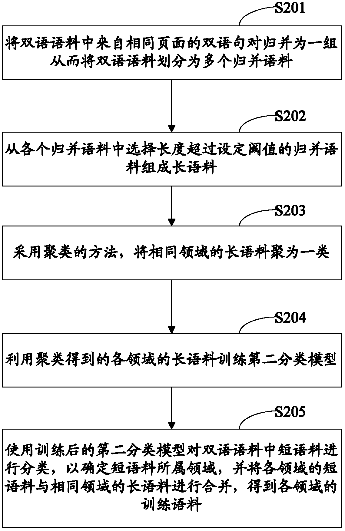 Method and device for obtaining corpus, method and system for generating translation model and method and system for mechanical translation
