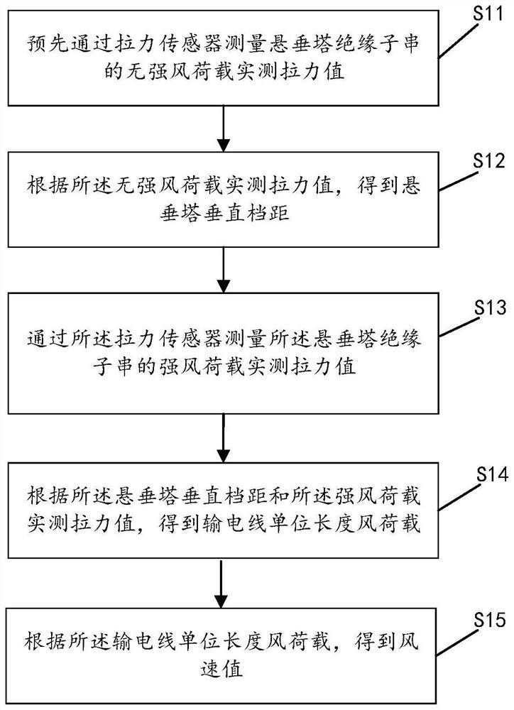 Power transmission line wind speed measurement method, system and device and storage medium
