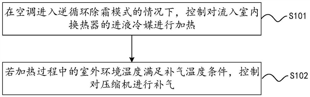 Control method, control device and air conditioner for air conditioner defrosting