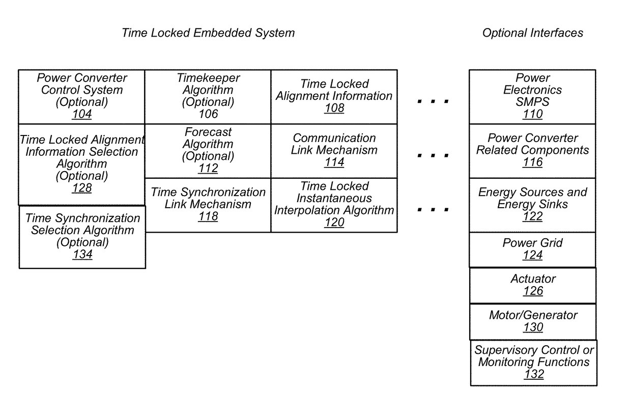 Time-Locked Data Alignment in Distributed Embedded Systems