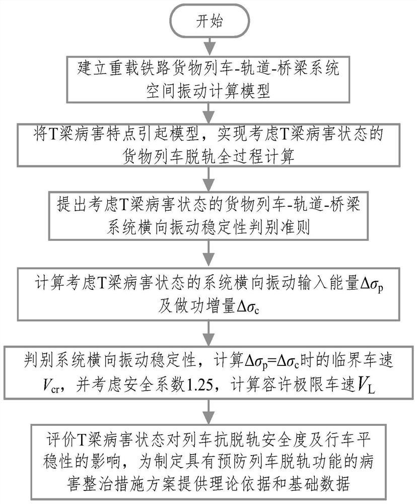 Railway T-beam disease influence assessment method and system, terminal equipment and readable storage medium