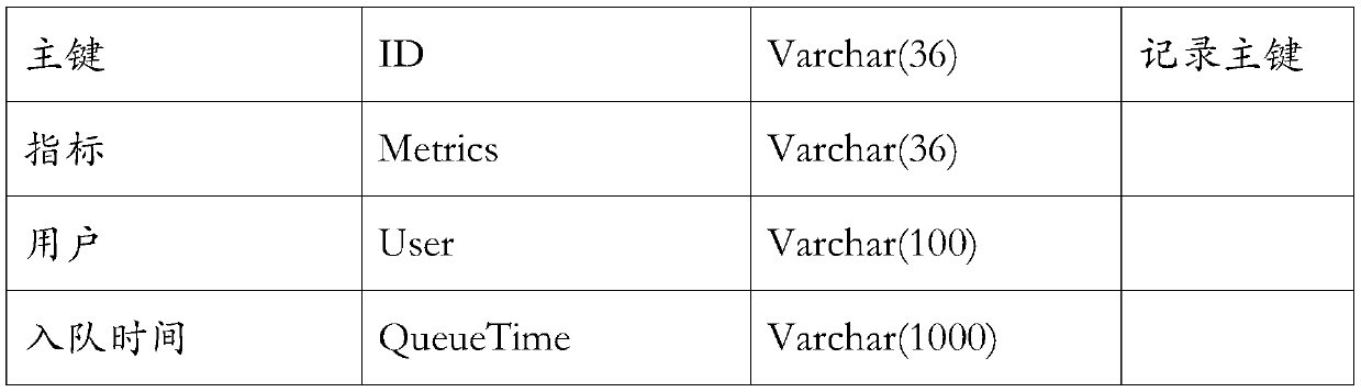 Method for realizing budget concurrency control based on queue principle