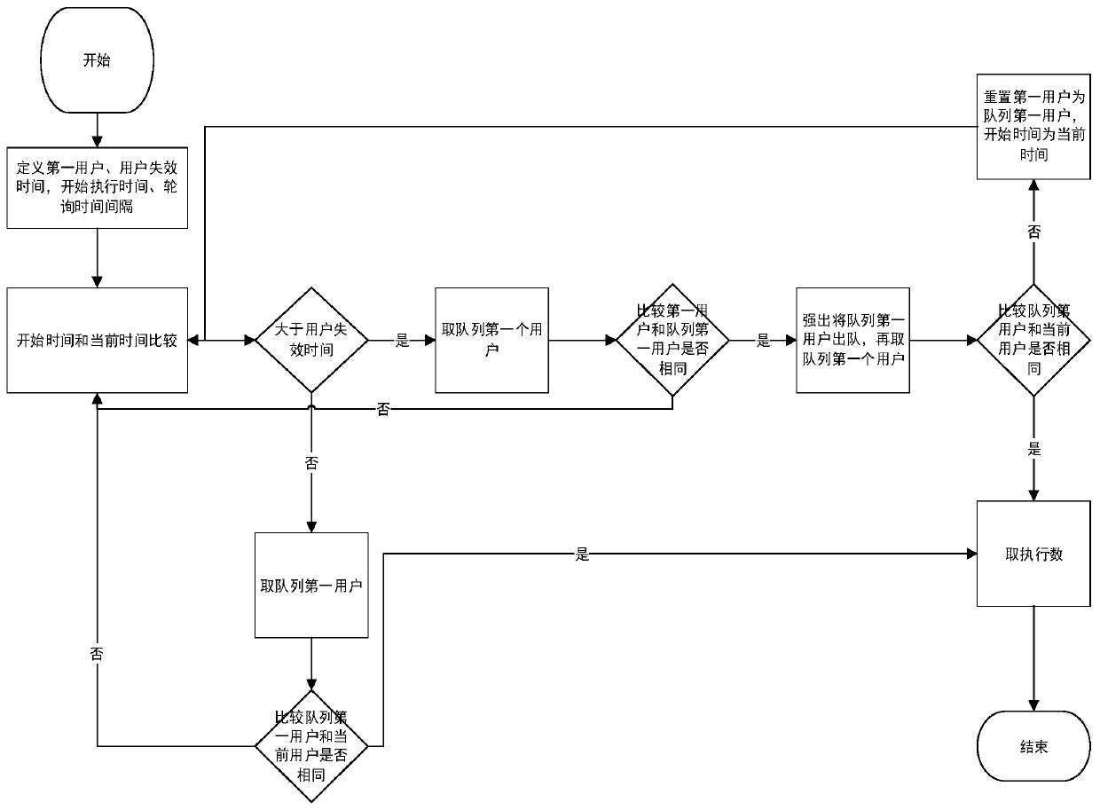 Method for realizing budget concurrency control based on queue principle