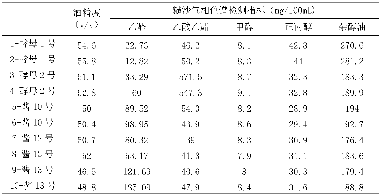 Saccharomyces cerevisiae with low fusel oil yield and application thereof
