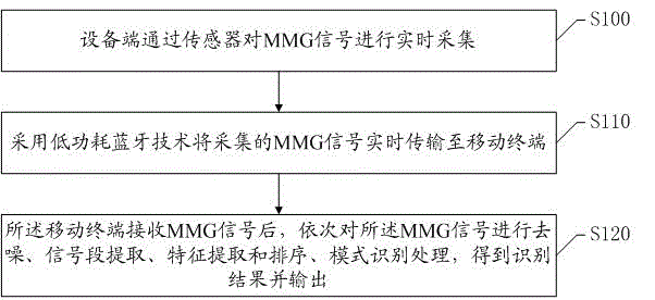 Finger independent action recognition method and system based on MMG signal