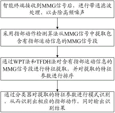 Finger independent action recognition method and system based on MMG signal