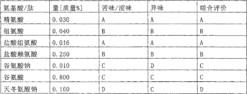 Taste improving agent for food and beverage containing potassium chloride, process for producing food and beverage containing potassium chloride and food and beverage containing potassium chloride pro