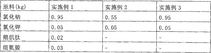 Taste improving agent for food and beverage containing potassium chloride, process for producing food and beverage containing potassium chloride and food and beverage containing potassium chloride pro