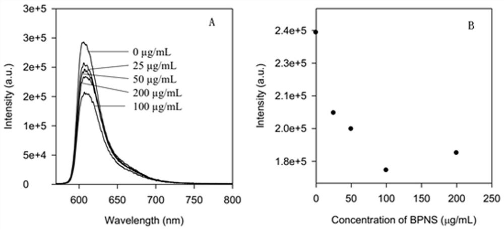 A method for the detection of arsenic ions based on fluorescence resonance energy transfer of aptamer chain-black phosphorus nanosheets