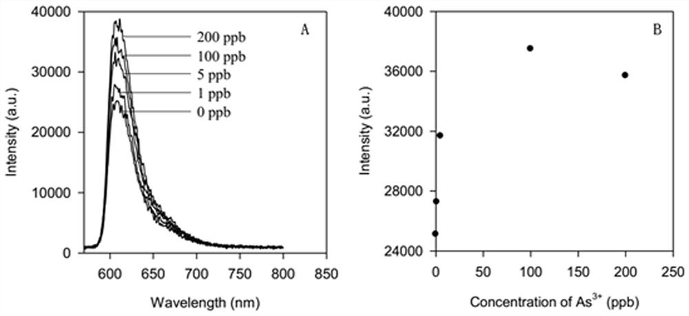 A method for the detection of arsenic ions based on fluorescence resonance energy transfer of aptamer chain-black phosphorus nanosheets