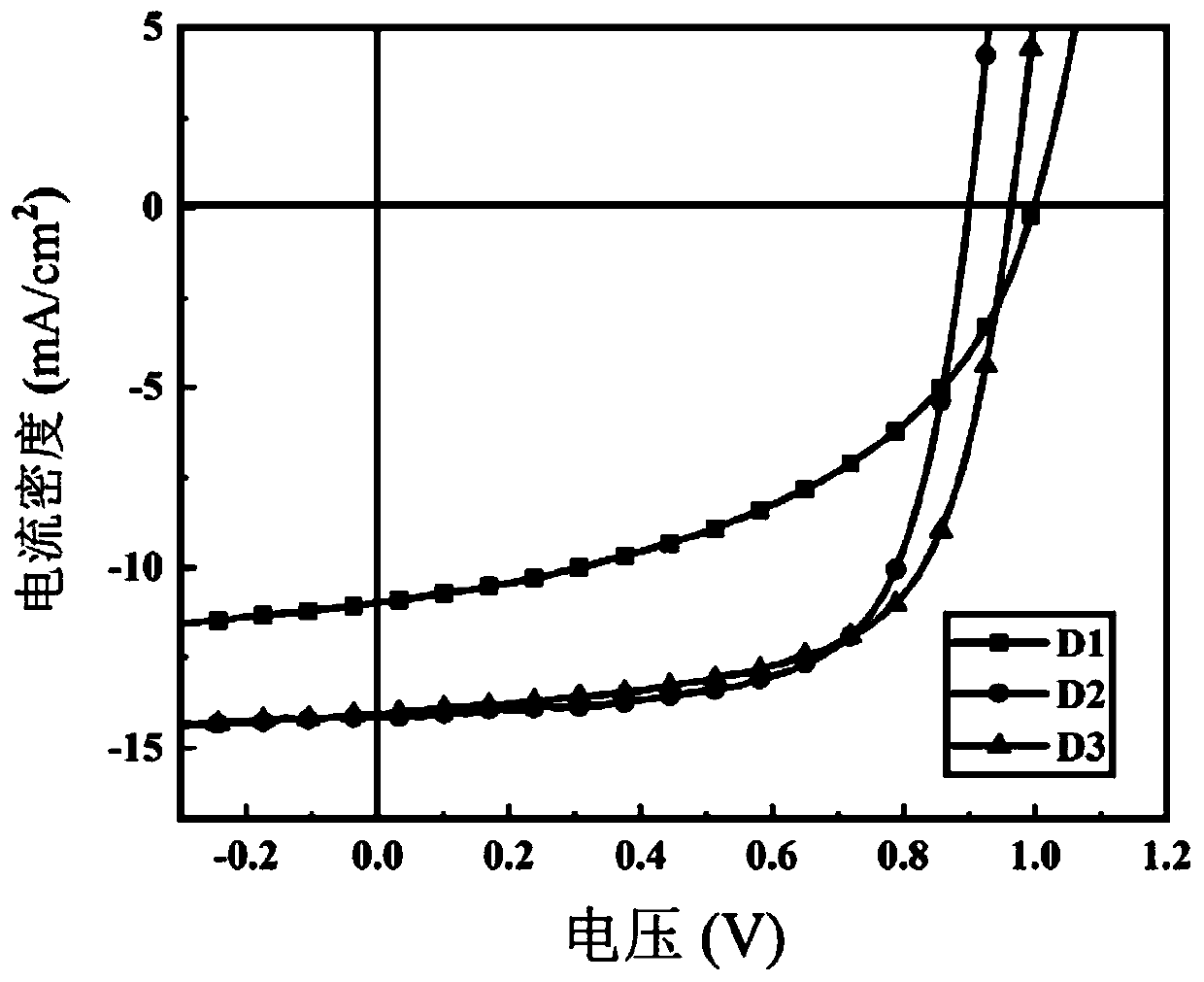 Indacenodithiophene-based non-fullerene organic solar energy electron acceptor material