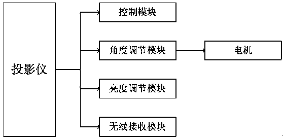 Projection brightness adjustment method of adaptive projection system