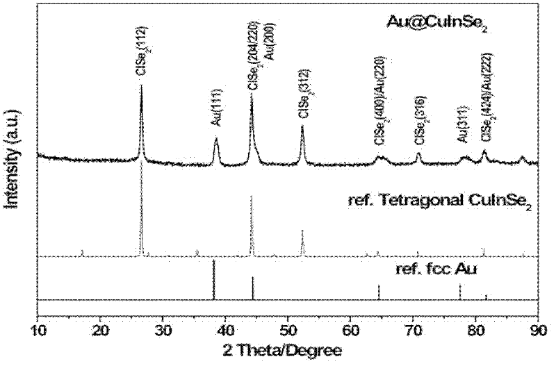 Core shell nanometer crystal of gold and copper-indium-diselenide and preparation method of core shell nanometer crystal