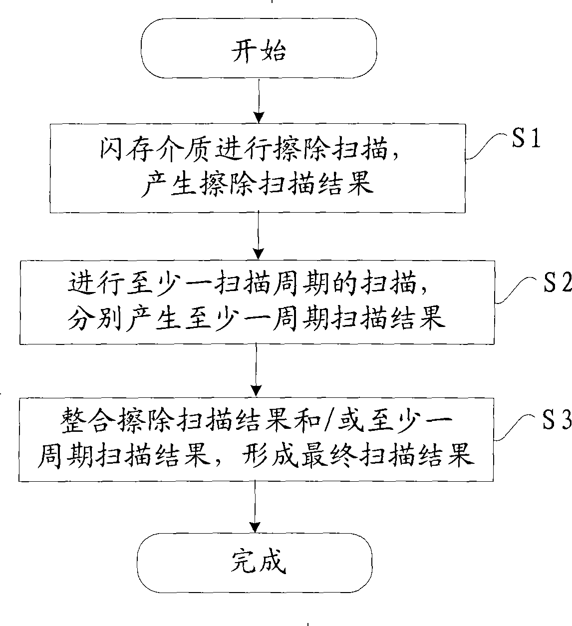 Method for scanning flash memory medium