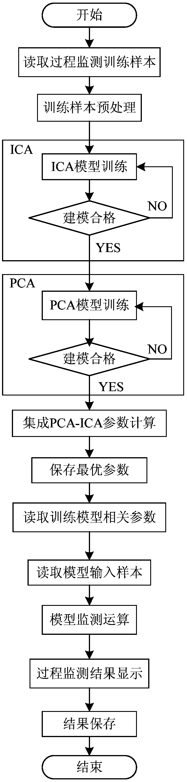 Integrated PCA-ICA blast furnace process monitoring and fault diagnosis method