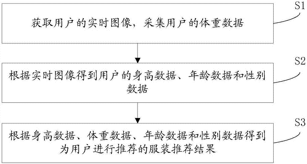 Clothing recommendation method and advertising machine