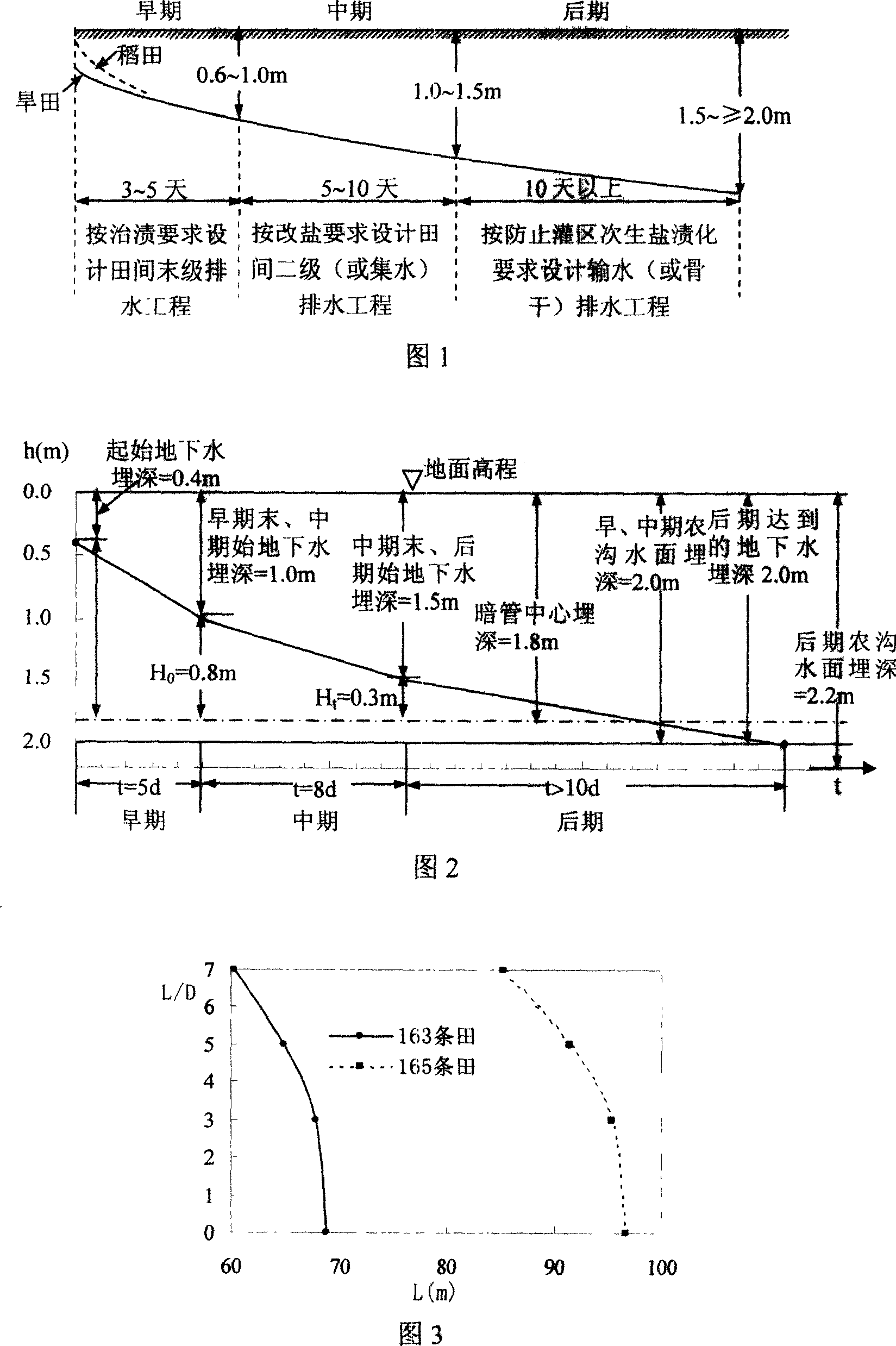 Stage and step dynamic control agricultural field drainage design method