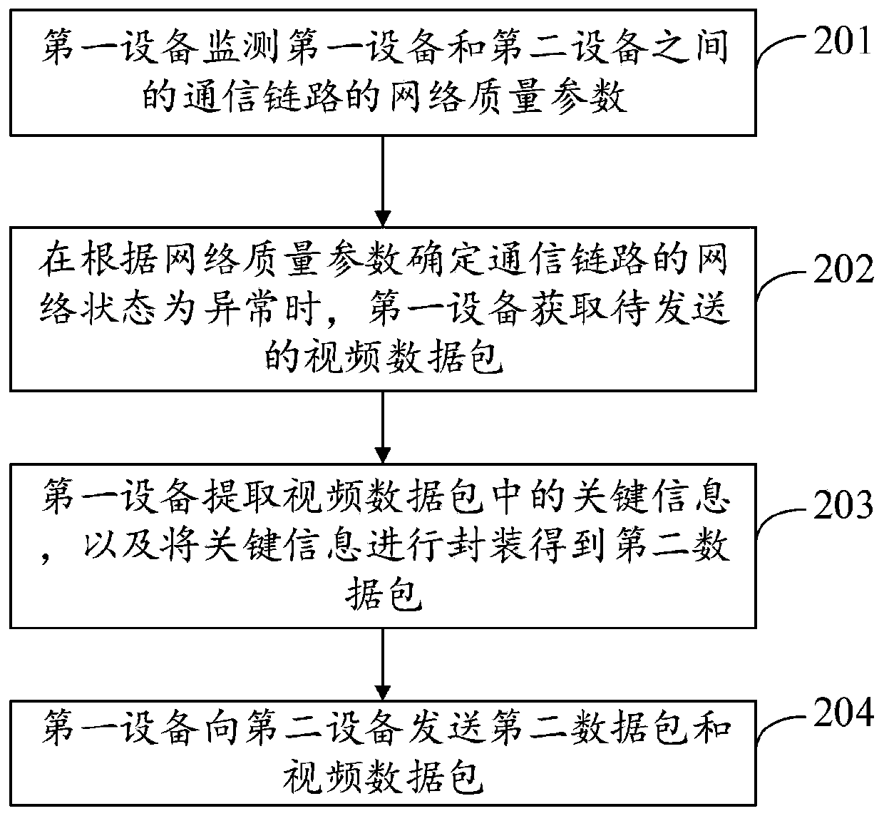 Video data transmission method and device, electronic equipment and storage medium