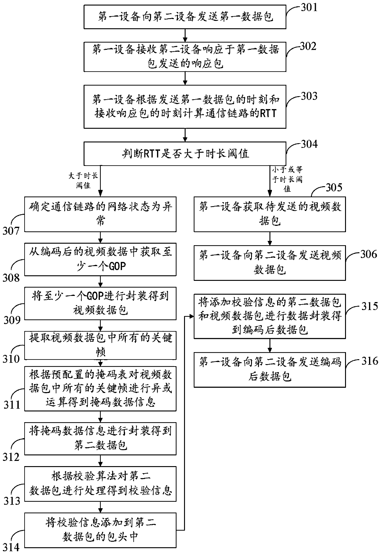 Video data transmission method and device, electronic equipment and storage medium