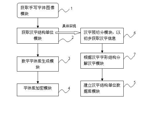 Handwriting font object library generating method based on font categorization