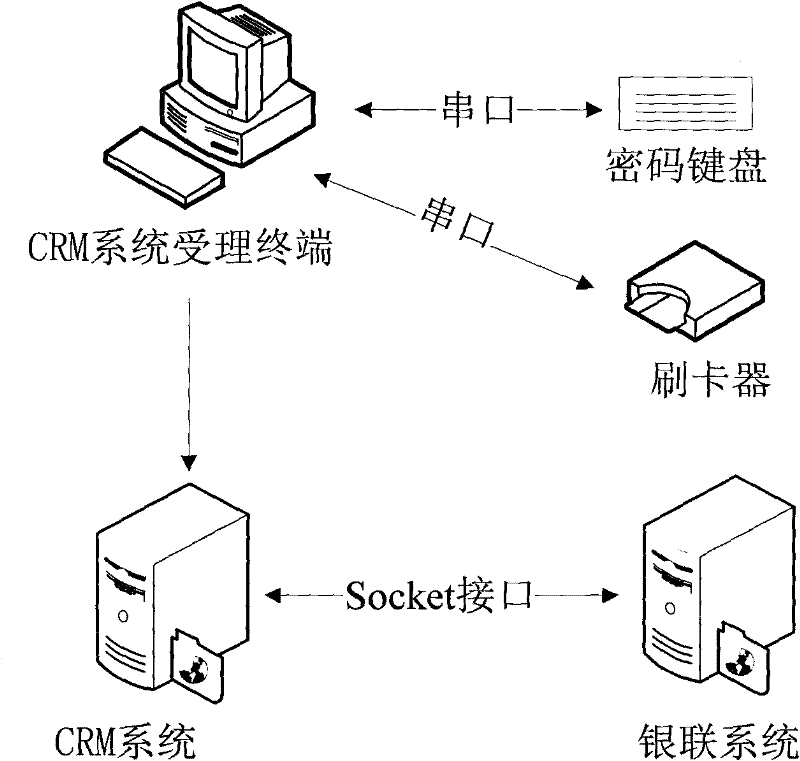 Leveling off method and device between CRM (customer relationship management) system and bank system