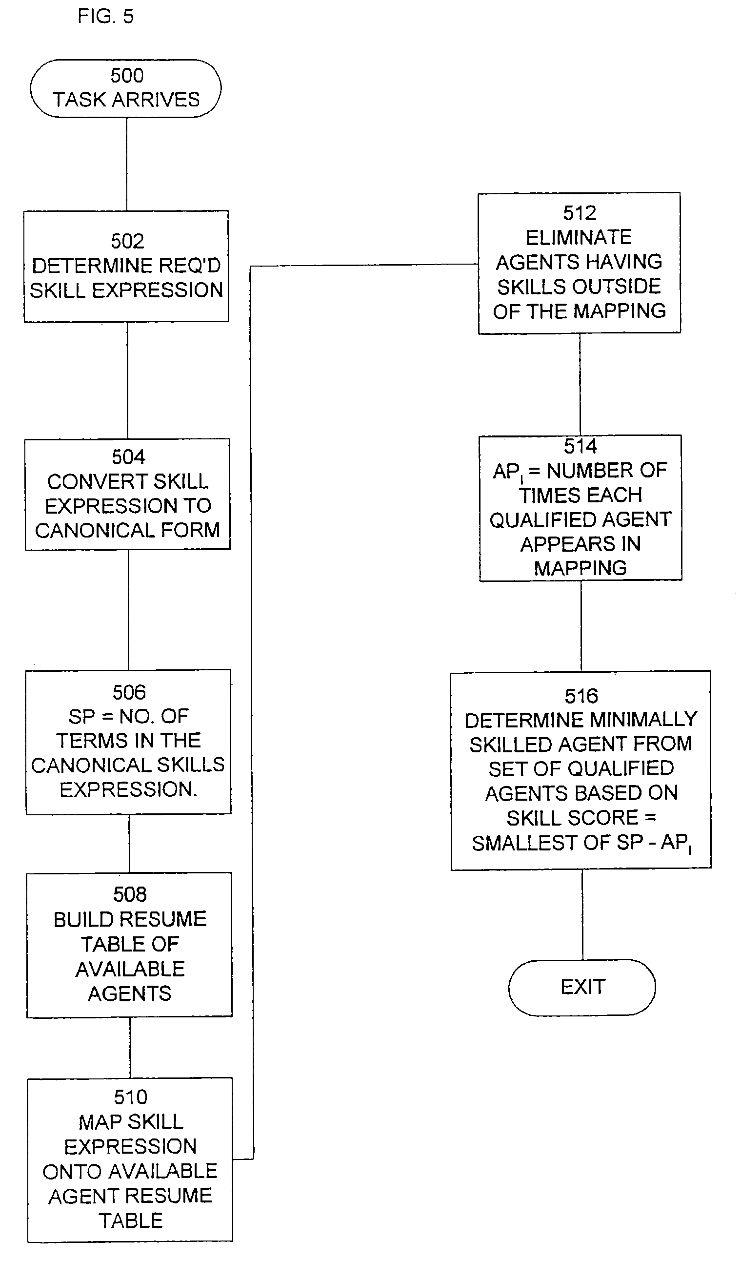 Method and apparatus for skills-based task routing