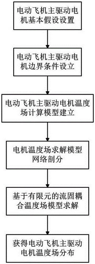 Method for calculating temperature field of main driving motor of electric aircraft