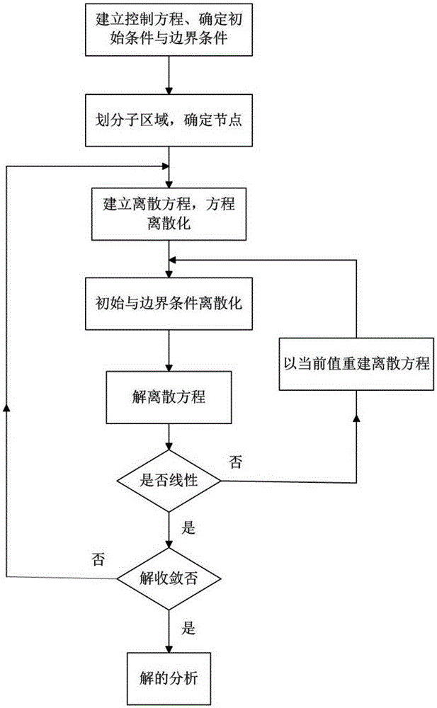 Method for calculating temperature field of main driving motor of electric aircraft