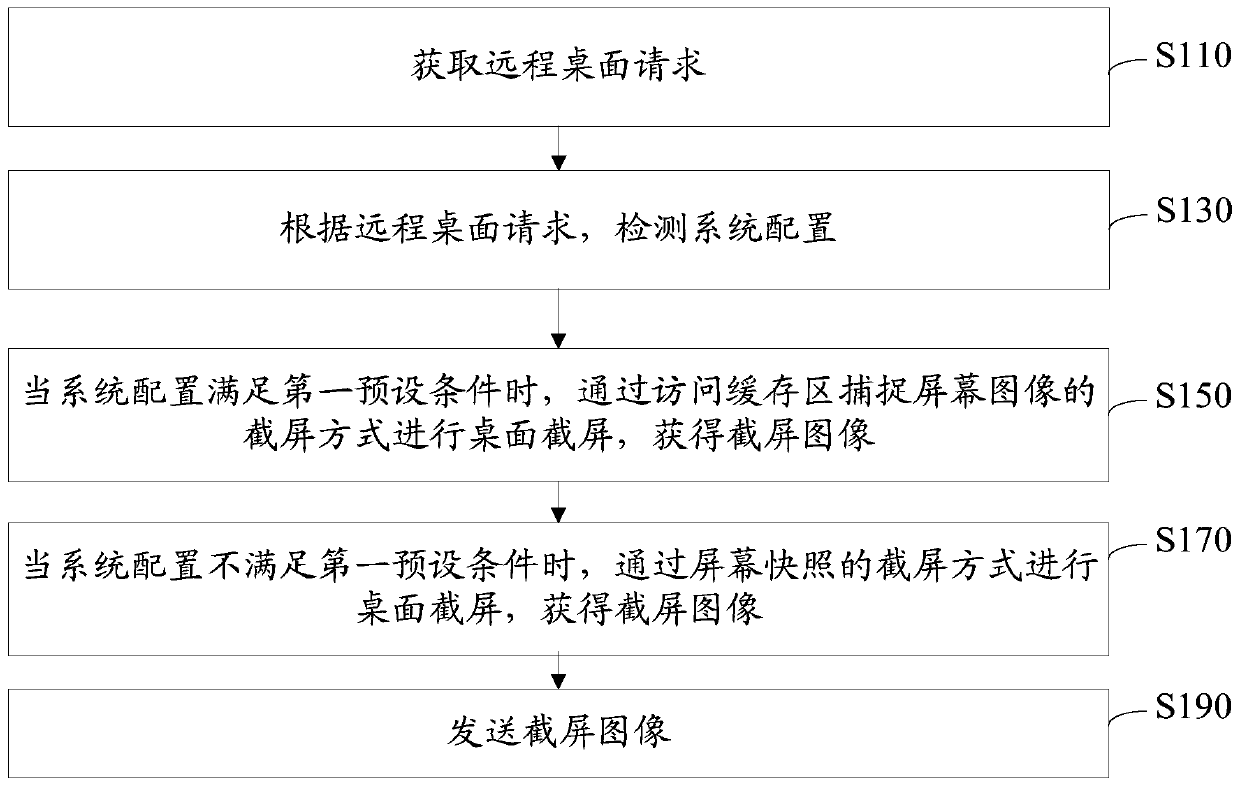 Desktop screenshot control method and system