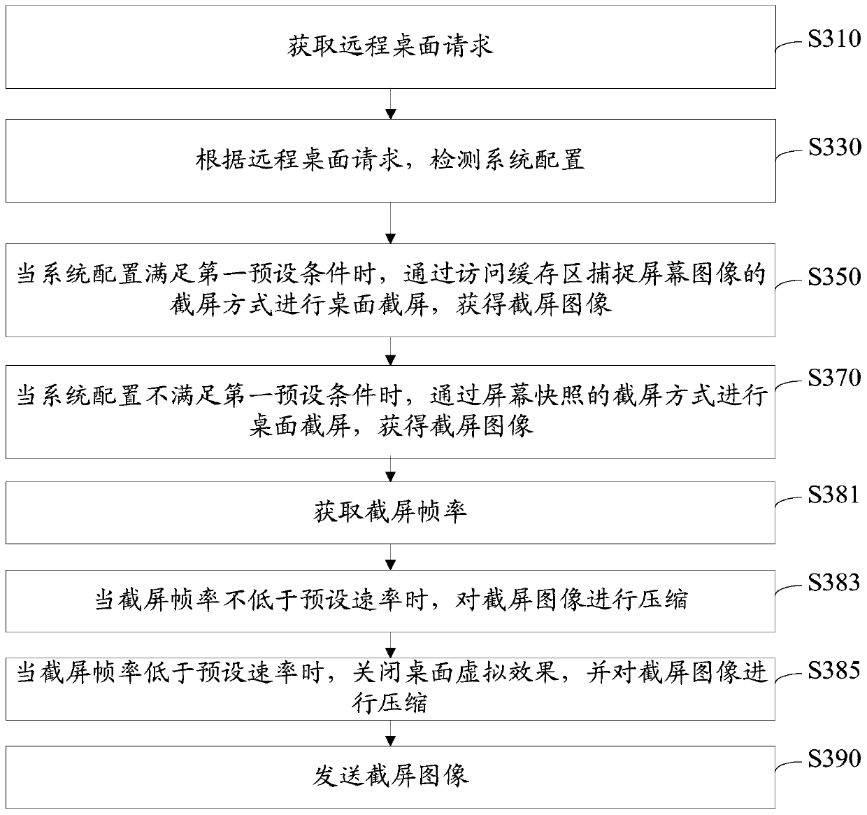 Desktop screenshot control method and system