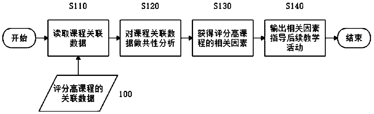 Factor analysis method and device for effective online teaching