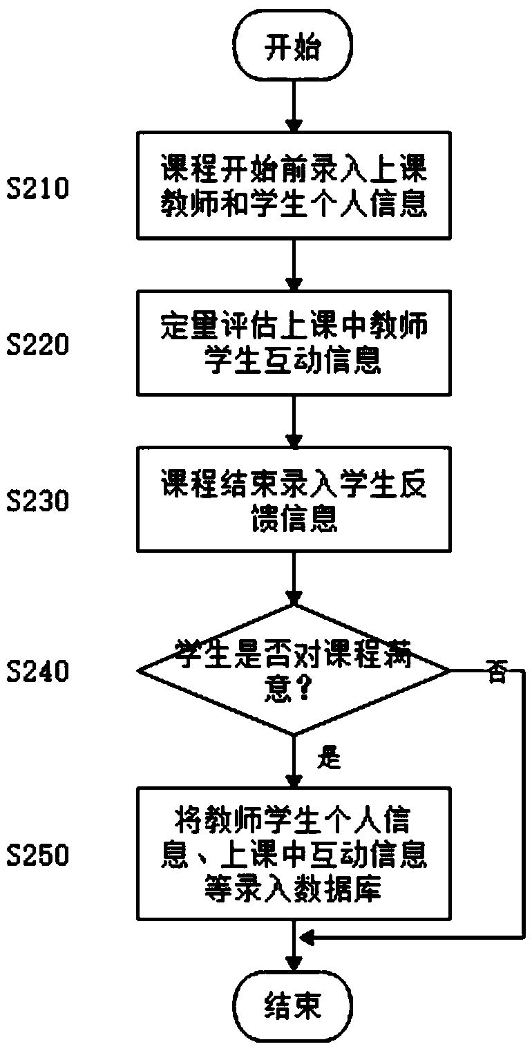 Factor analysis method and device for effective online teaching