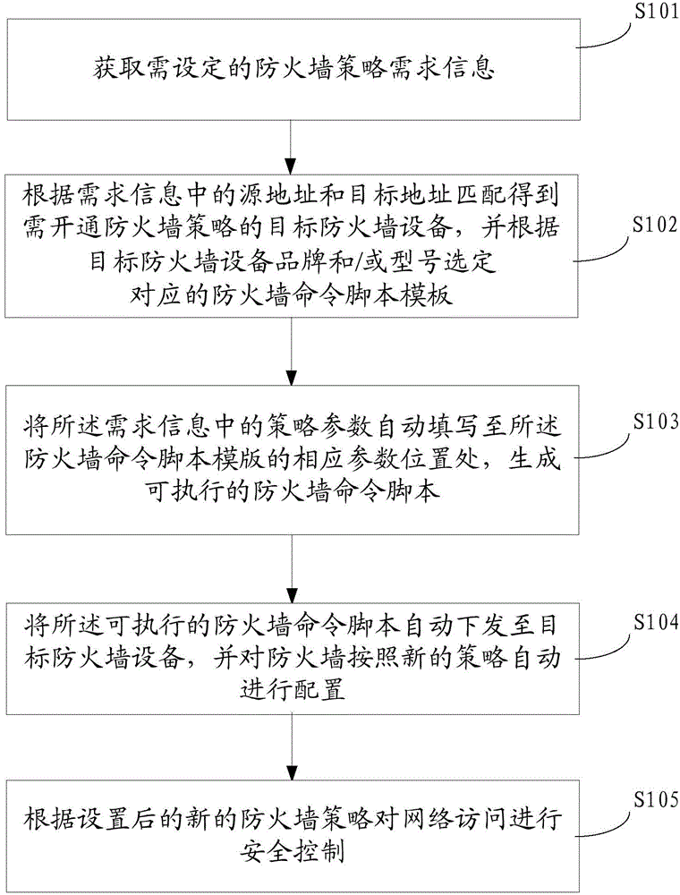 Network access control method and system